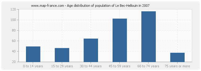 Age distribution of population of Le Bec-Hellouin in 2007